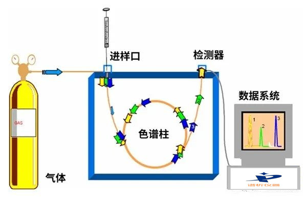 怎样做好气相色谱仪色谱柱进行老化处理.jpg